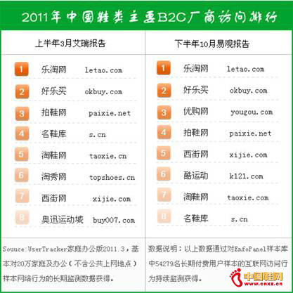 2011���Ї�Ь�B2C�S���L������