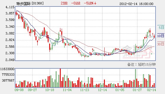 �ز��״΅��c�y�F(tu��n)�J�� ��7.8�|��Ԫ 