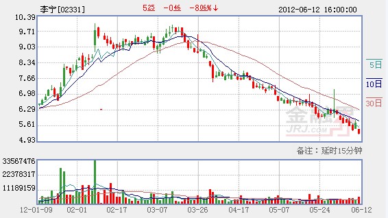 花旗吁沽李寧 銷售遜預(yù)期