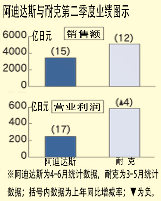 阿迪達斯與耐克第二季度業績圖示