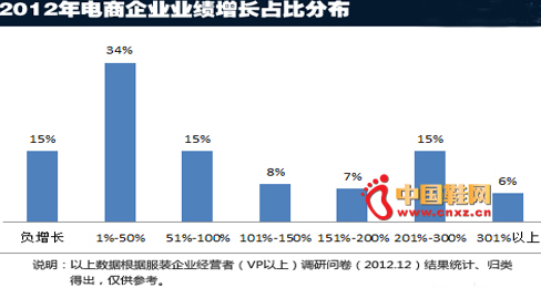 2013電商景氣調查:第三季度或回暖