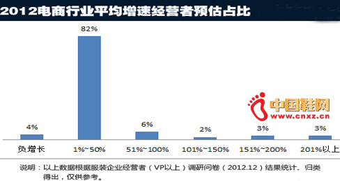 2013電商景氣調查:第三季度或回暖