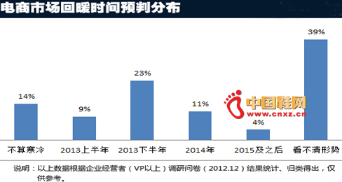 2013電商景氣調查:第三季度或回暖